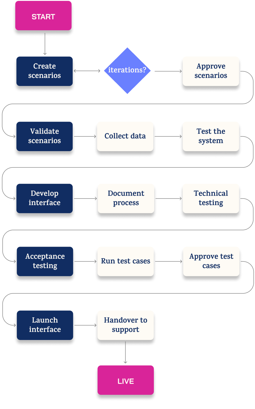 Workday AFAS Integration building process